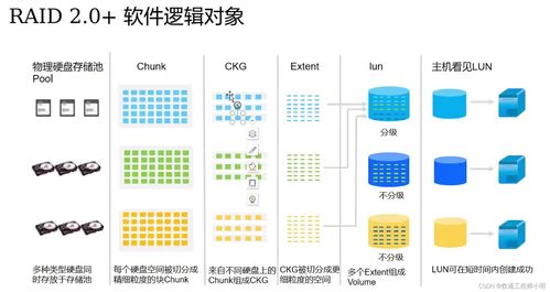 Raid技术迭代、原理对比与产品梳理